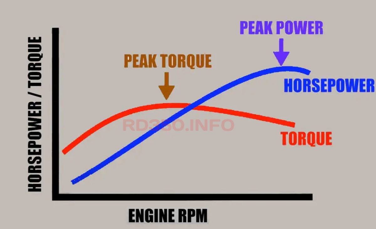Understanding torque and horsepower in engine performance